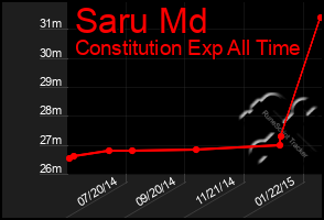 Total Graph of Saru Md