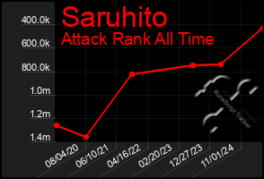 Total Graph of Saruhito