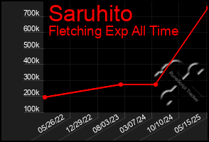 Total Graph of Saruhito