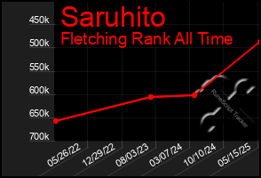 Total Graph of Saruhito