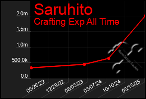 Total Graph of Saruhito