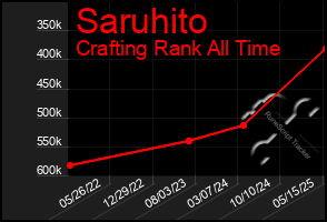 Total Graph of Saruhito