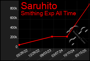 Total Graph of Saruhito