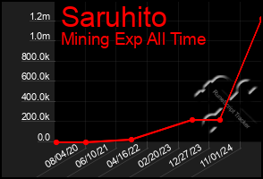 Total Graph of Saruhito