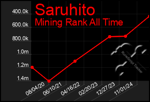 Total Graph of Saruhito