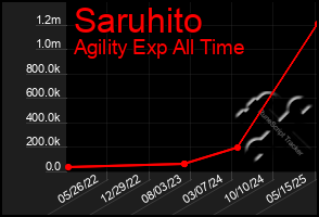 Total Graph of Saruhito