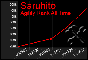 Total Graph of Saruhito