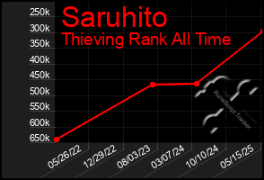 Total Graph of Saruhito