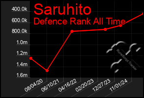 Total Graph of Saruhito