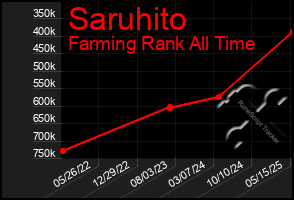 Total Graph of Saruhito