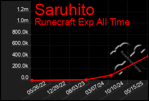 Total Graph of Saruhito