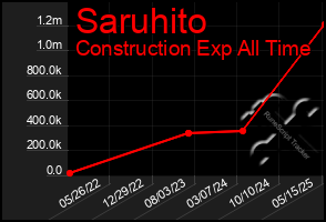 Total Graph of Saruhito