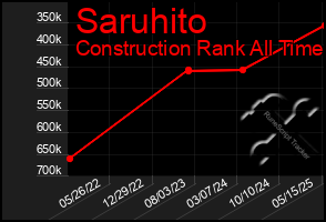 Total Graph of Saruhito