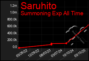 Total Graph of Saruhito