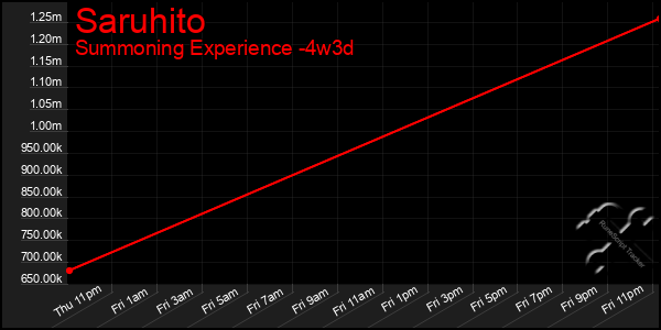 Last 31 Days Graph of Saruhito