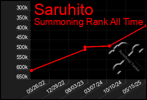 Total Graph of Saruhito