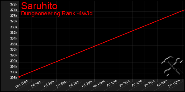 Last 31 Days Graph of Saruhito