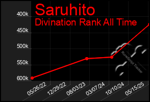 Total Graph of Saruhito