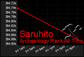 Total Graph of Saruhito