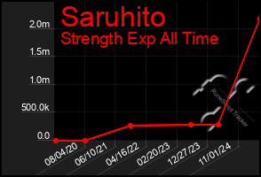 Total Graph of Saruhito