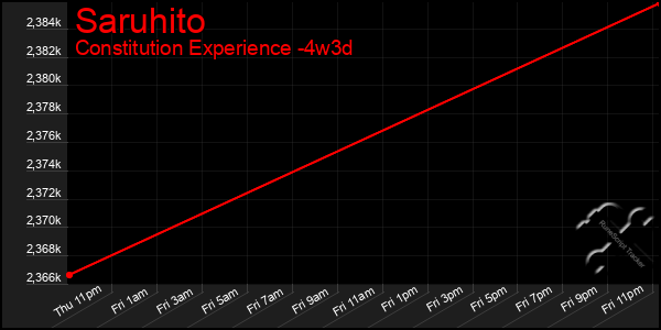 Last 31 Days Graph of Saruhito