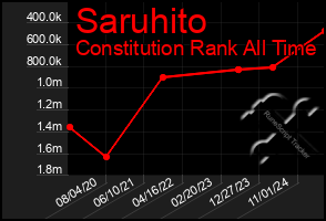 Total Graph of Saruhito