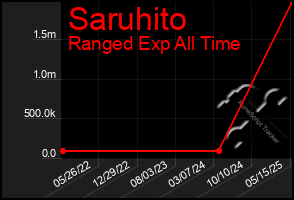 Total Graph of Saruhito