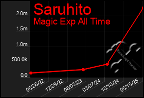 Total Graph of Saruhito