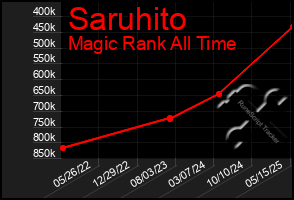 Total Graph of Saruhito