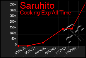 Total Graph of Saruhito