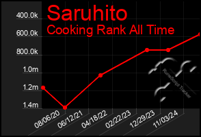 Total Graph of Saruhito