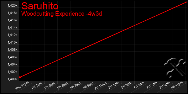 Last 31 Days Graph of Saruhito
