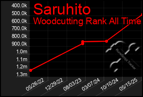Total Graph of Saruhito