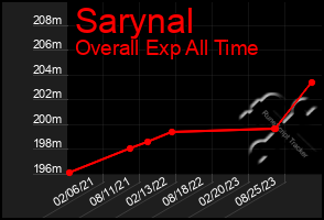 Total Graph of Sarynal