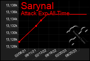 Total Graph of Sarynal