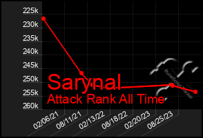 Total Graph of Sarynal