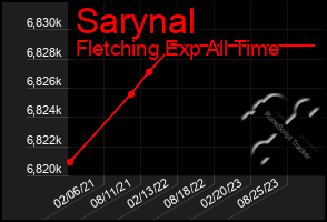 Total Graph of Sarynal