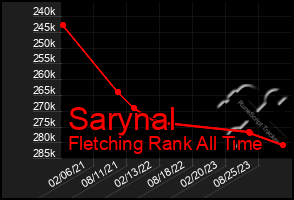 Total Graph of Sarynal