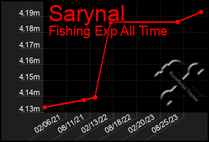 Total Graph of Sarynal