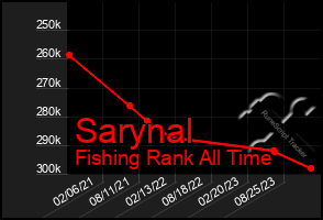 Total Graph of Sarynal