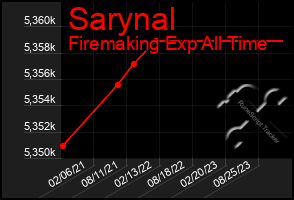 Total Graph of Sarynal