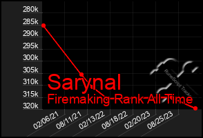 Total Graph of Sarynal