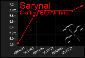 Total Graph of Sarynal