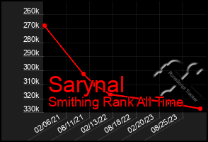 Total Graph of Sarynal