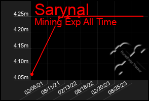 Total Graph of Sarynal