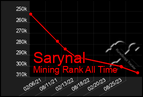 Total Graph of Sarynal