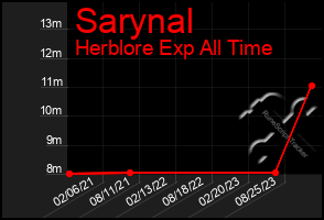 Total Graph of Sarynal