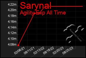 Total Graph of Sarynal