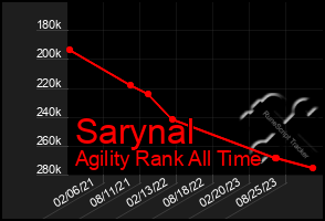 Total Graph of Sarynal