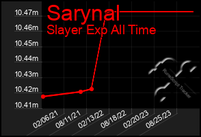 Total Graph of Sarynal